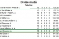 Tabulka DM po třináctém kole