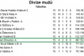Tabulka DM po patnáctém kole