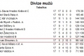 Tabulka DM po sedmnáctém kole