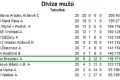 Tabulka DM po dvacátém kole